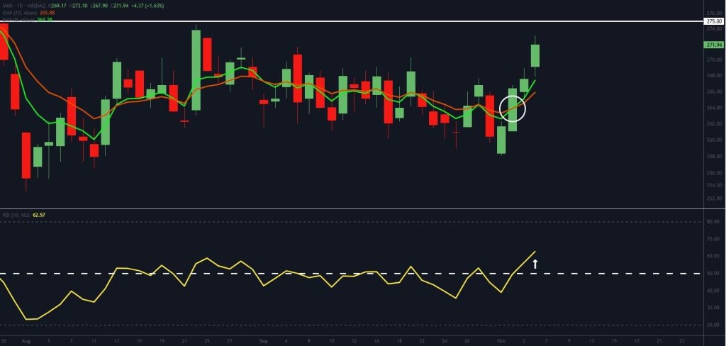 A candlestick stock chart with two moving average lines and a bullish crossover circled. Below, an RSI line rises sharply toward the overbought level as the stock price also increases.