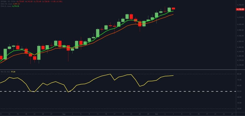 A candlestick stock chart showing an upward trend with two moving averages, along with a Relative Strength Index (RSI) line below, indicating the market is in an overbought region.