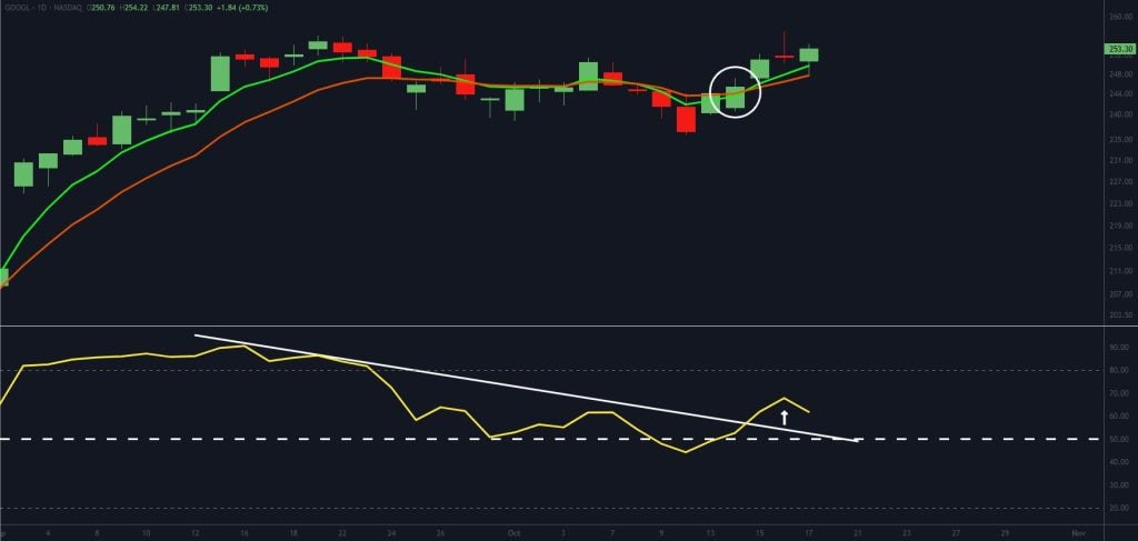 A stock chart showing candlestick patterns with moving averages (red and green lines). An upward crossover is highlighted by a white circle. Below, a yellow RSI line crosses above a dotted horizontal line and a white trendline.