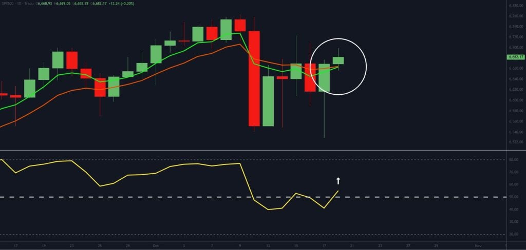 A candlestick chart showing price movement with green and red candles, two moving averages, and an indicator line below crossing a dashed level, highlighted by a white circle and arrow.