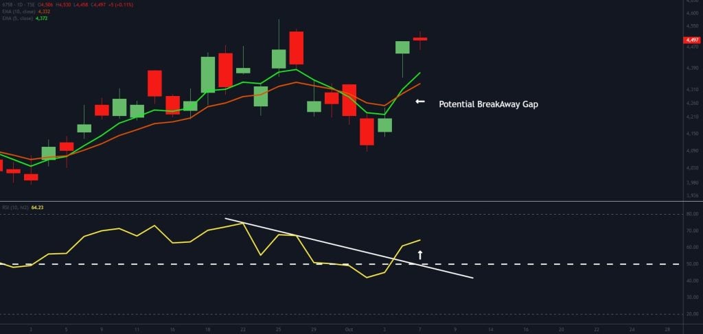A stock chart shows a series of candlesticks, two moving averages, and a potential breakaway gap marked by an arrow. Below, the RSI indicator breaks above a descending trendline, also marked with an arrow.