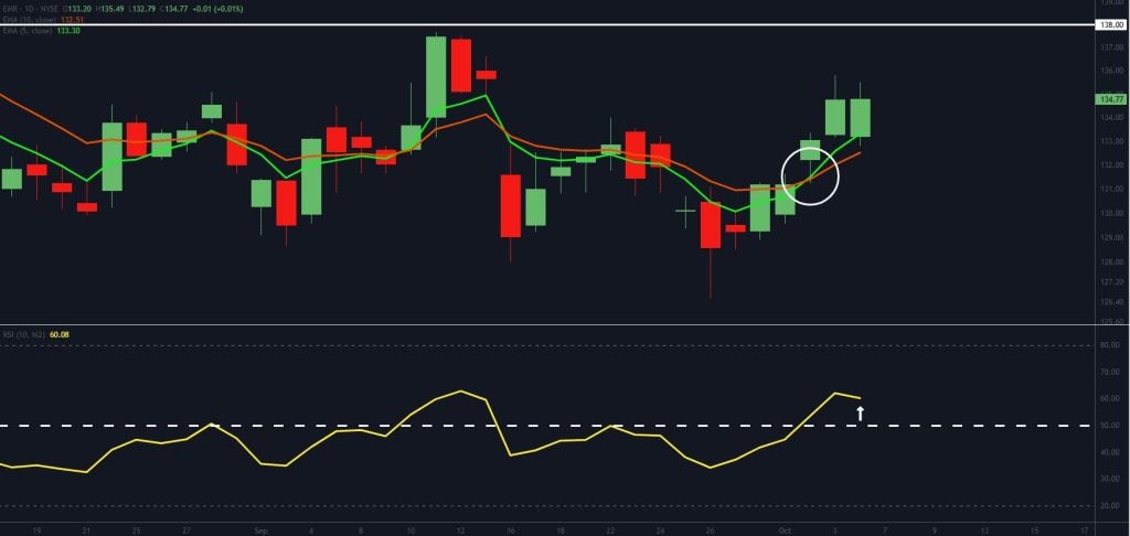 A candlestick stock chart shows green and red bars, two moving averages, and an RSI indicator below. A white circle highlights a crossover point, and a white arrow points to the RSI nearing the overbought level.