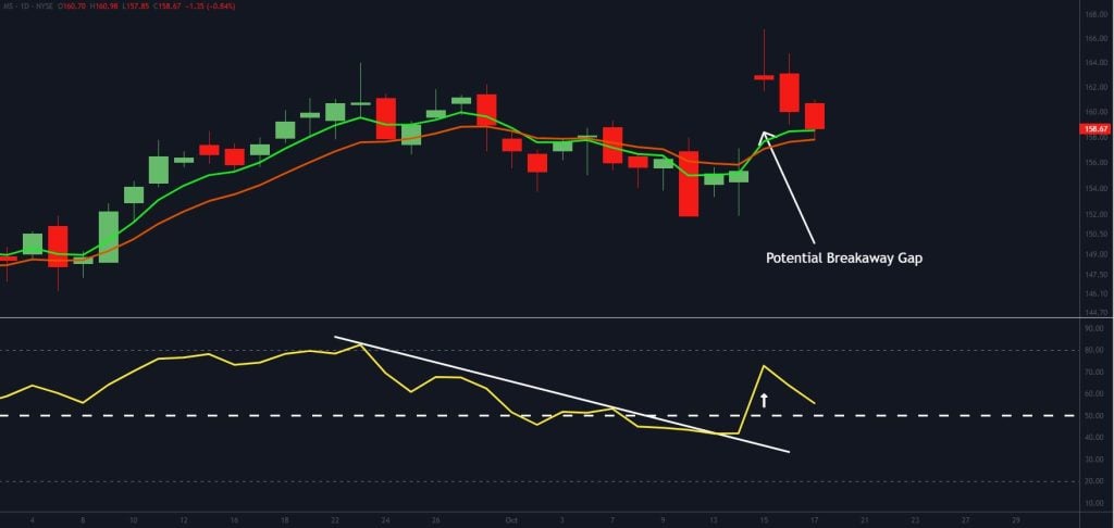 Candlestick chart with green and red candles, two moving averages, and a white arrow pointing to a gap labeled “Potential Breakaway Gap.” Below is an RSI indicator line breaking above a downward trendline.