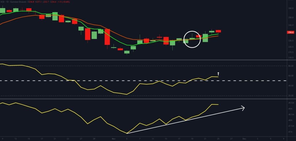 A stock chart shows candlesticks, moving averages, and two RSI indicators below. A white circle highlights a crossover point, and an upward white trendline is drawn on the second RSI chart.