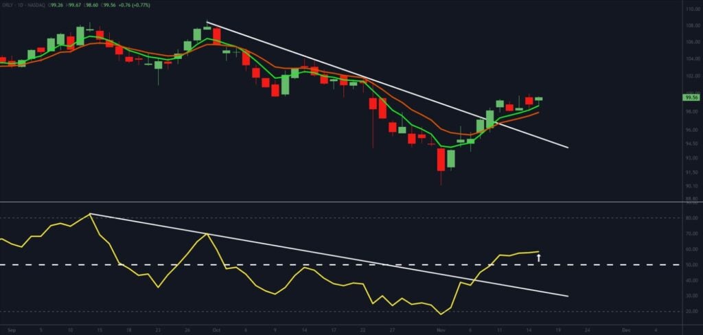 A stock chart shows a downtrend breaking upward, with green and red candlesticks, two moving averages, and an RSI indicator moving above a descending trendline, suggesting potential bullish momentum.