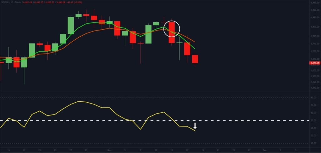 A candlestick chart shows price movement with green and red bars, two moving averages, and a white circle highlighting a crossover. Below, a yellow line crosses above the 40 level, indicated by a white arrow.