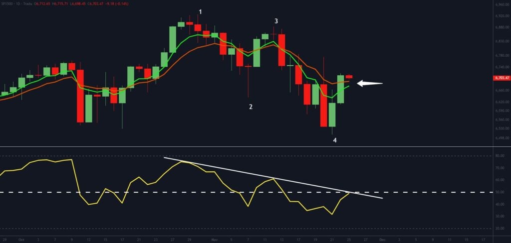 A candlestick chart shows a four-point price pattern with moving averages. An arrow points to a green candlestick. Below, an RSI graph shows a downward trend, marked by a white line connecting lower peaks.