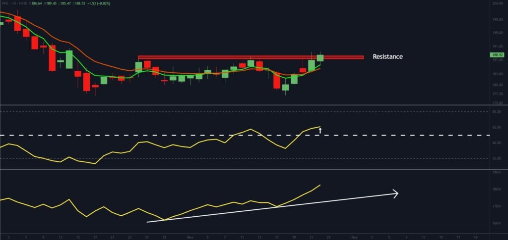 A candlestick chart showing price movement approaching a marked resistance level, with yellow RSI and another indicator below trending upward, both highlighted by horizontal and diagonal lines.