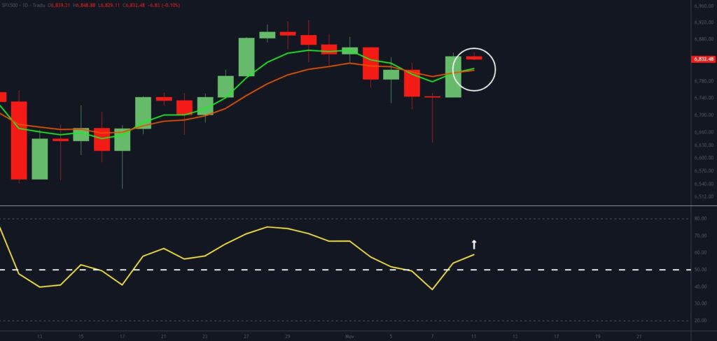 A candlestick chart with green and red candles shows price movements. Two moving averages cross near the latest candle, which is circled. Below, a yellow RSI line rises, crossing above the 50 level, highlighted by an arrow.