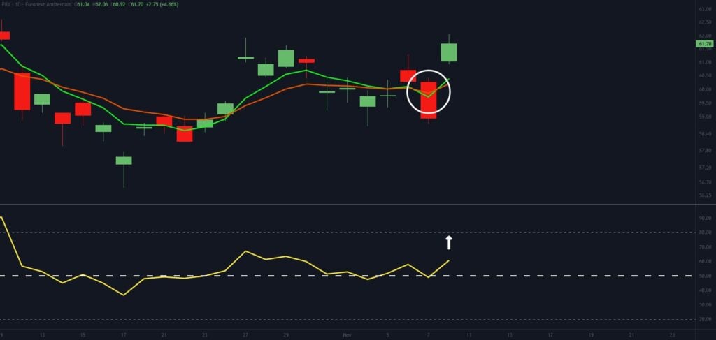 A candlestick stock chart highlights a bullish reversal pattern with a white circle. A yellow RSI line below breaks above a dashed line, indicated by a white arrow, suggesting increased momentum.