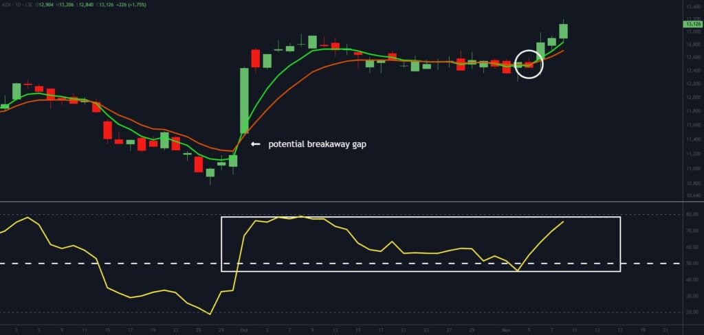 A candlestick chart with green and red bars, two moving averages, a labeled potential breakaway gap, a circled upward move, and an RSI indicator below showing a breakout above the midline.
