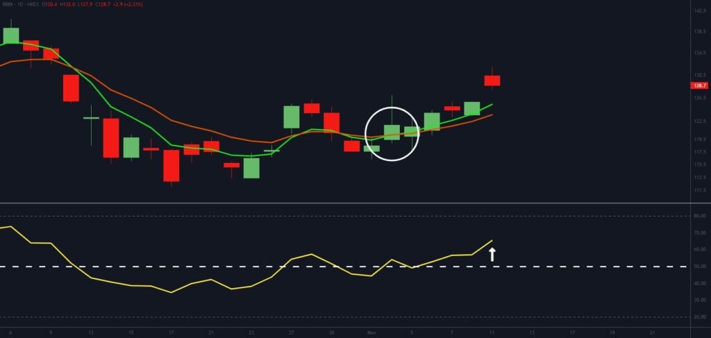 A stock chart with red and green candlesticks, moving averages, an area circled where trends cross, and a yellow RSI line below crossing above a dashed midline with an arrow pointing up.