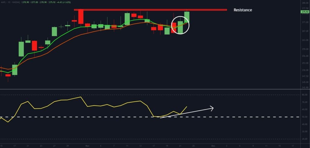 A candlestick chart shows price testing a red resistance line, with a green circled area highlighting a recent upward move. Below, a yellow RSI line rises above the dotted midline, indicated by a white arrow.