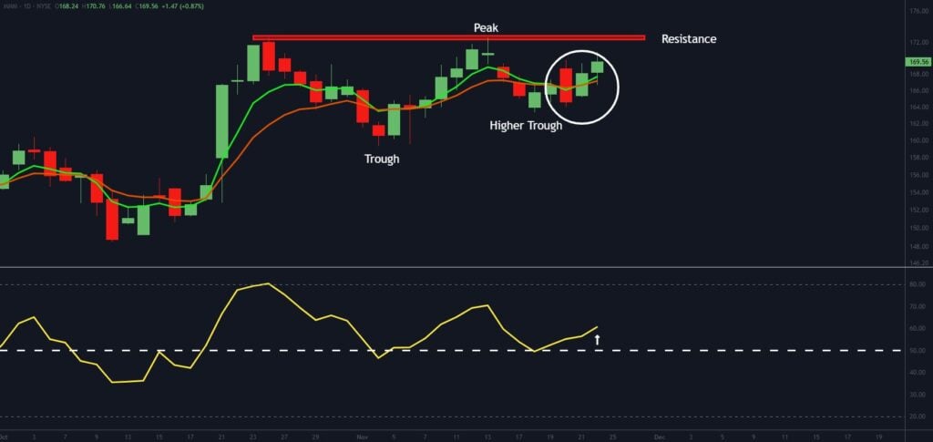 A candlestick chart shows a resistance line at the peak, a trough, and a higher trough. There’s an indicator below, with a yellow line moving upward, and a highlighted area around the higher trough.