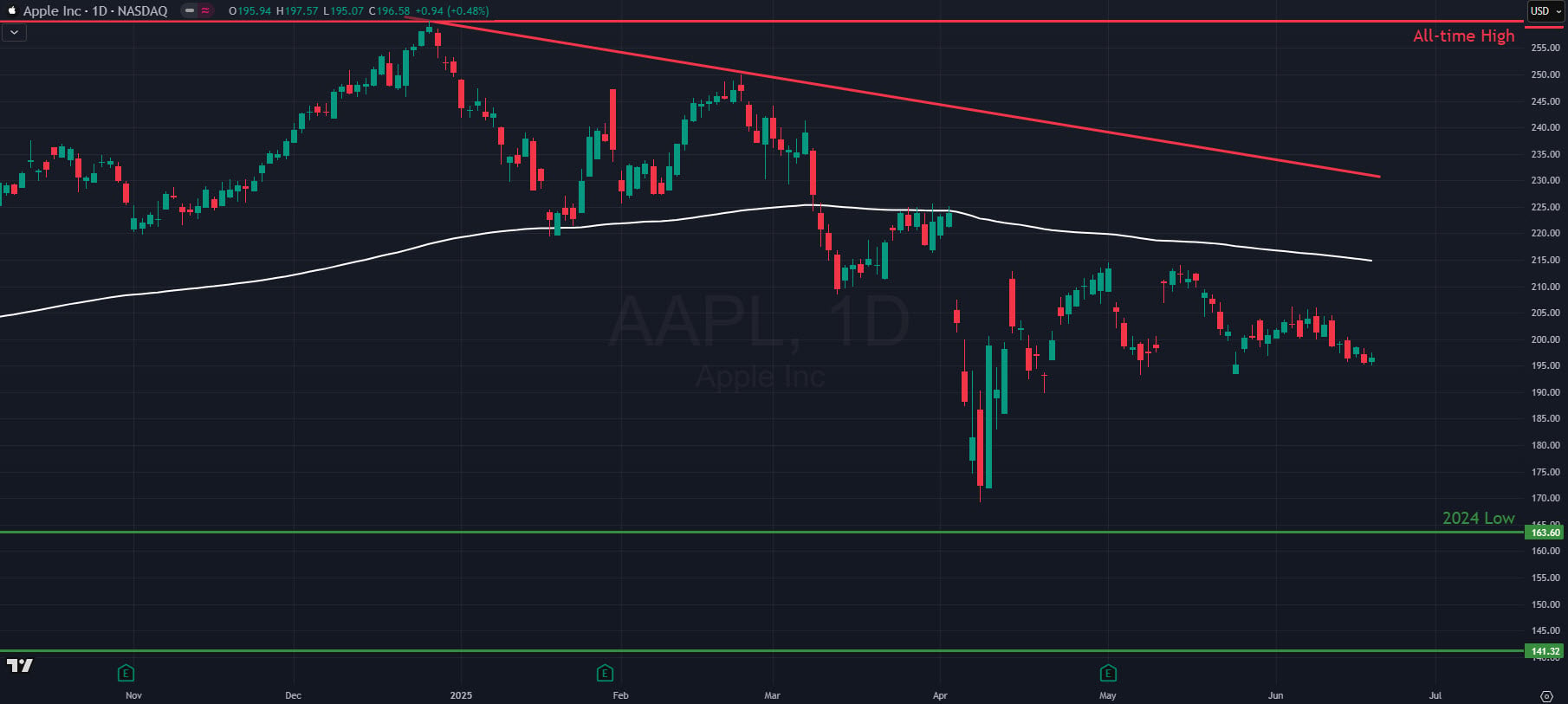 Shares of Apple AAPL drop in 2025 amid AI lag