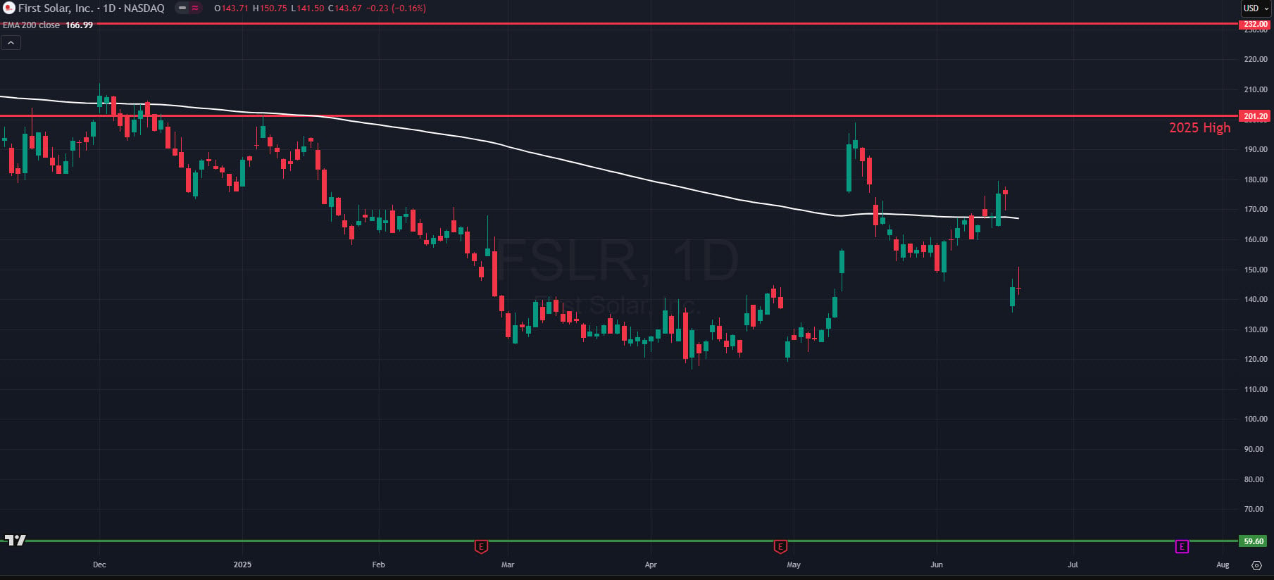 Shares of First Solar FSLR drop in 2025 amid clean energy headwinds
