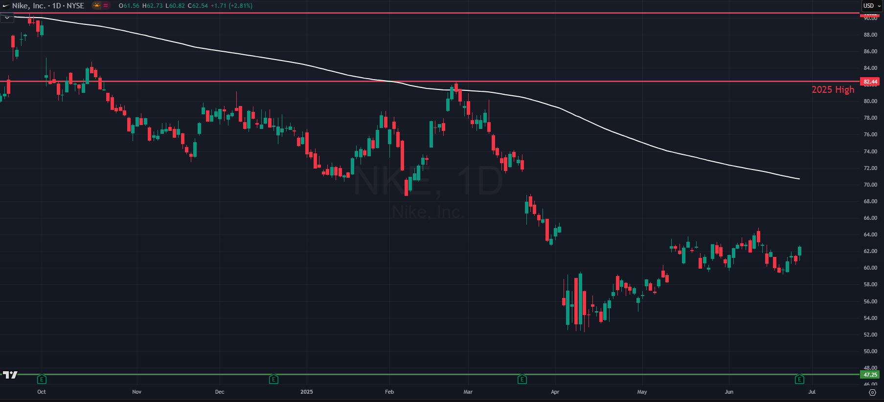 Nike share price
