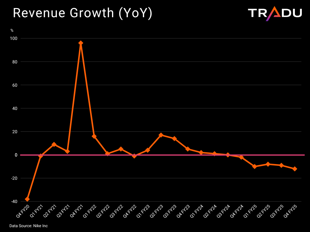 Nike Revenue continued to decline in Q4 FY25