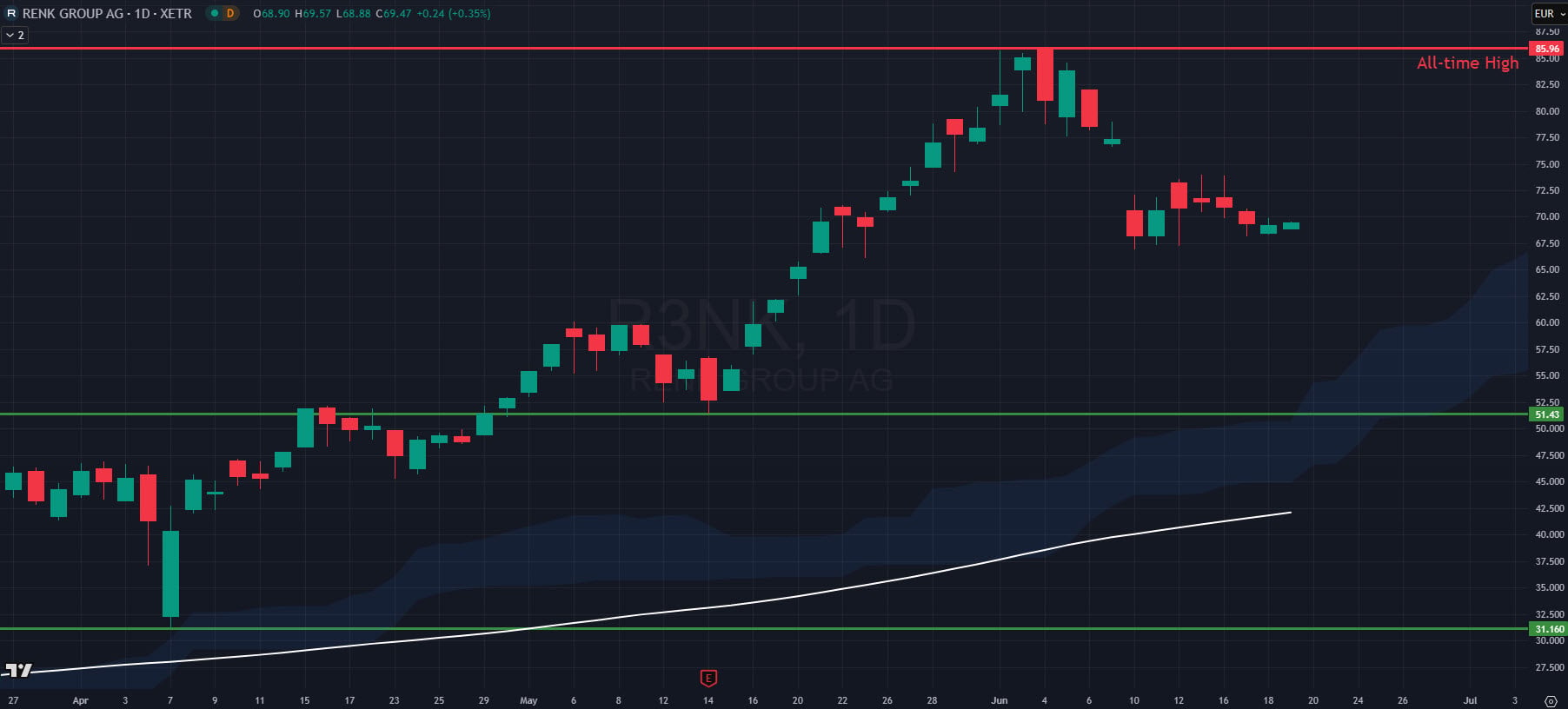 Shares of Renk rally in 2025 amid rising defence spending