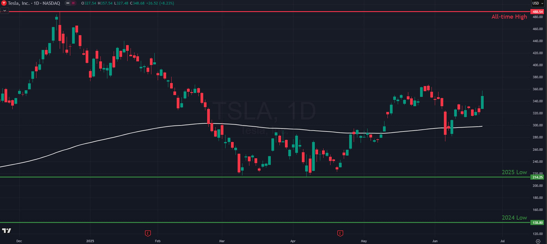 Shares of Tesla drop in 2025 on weak EV demand