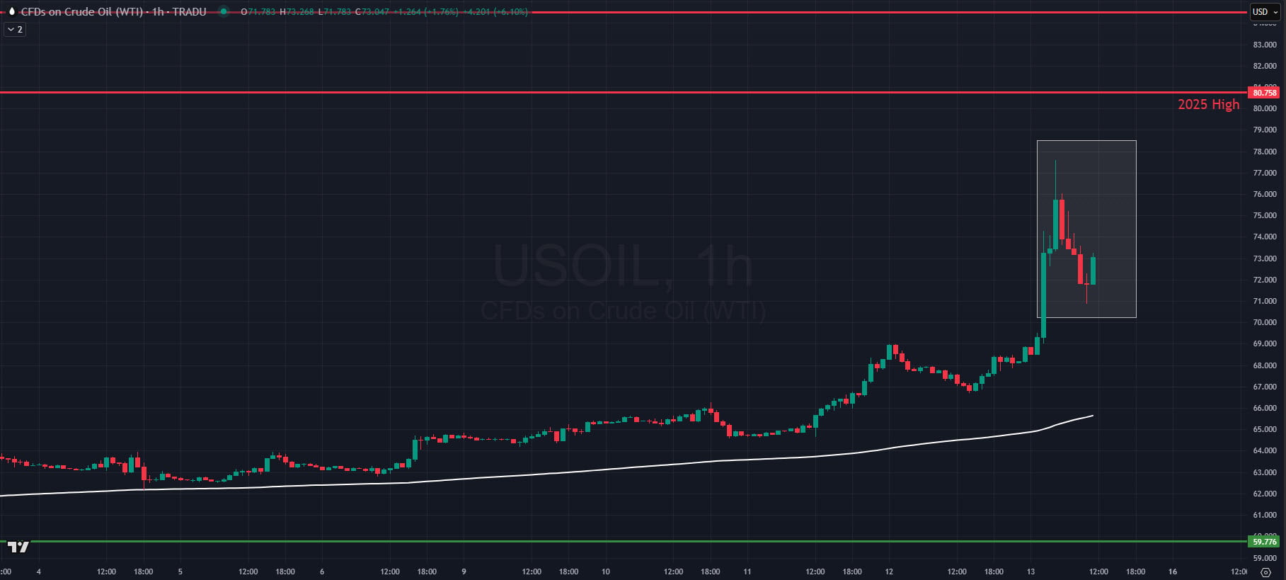 WTI oil prices spiked after Israel launched airstrikes against Iran, heightening Middle East tensions