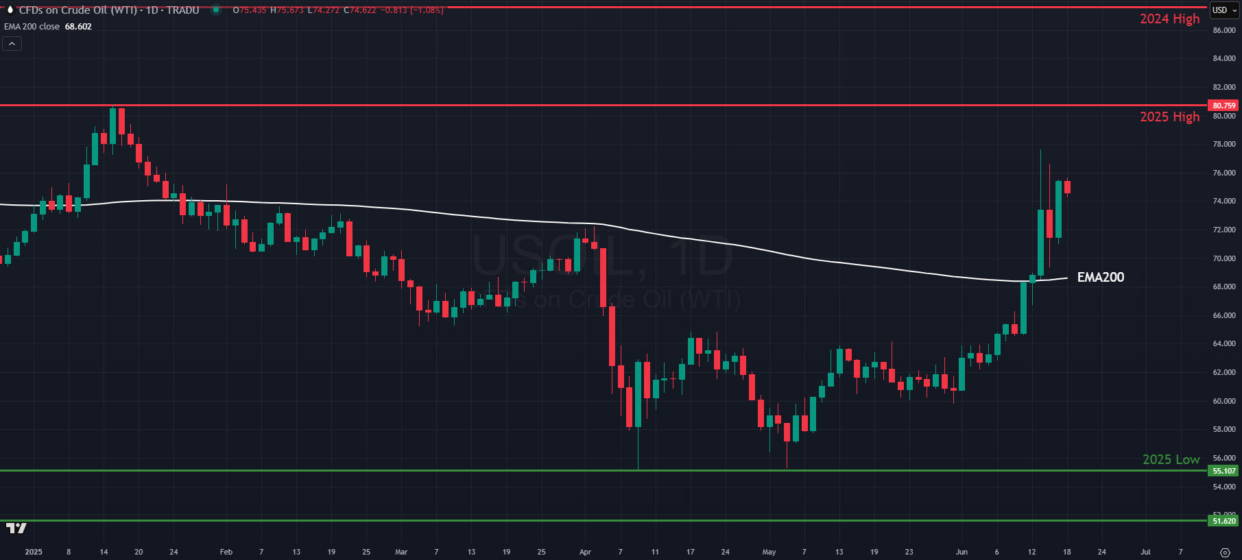 USOIL close to it 2025 high as Iran-Israel conflict continues