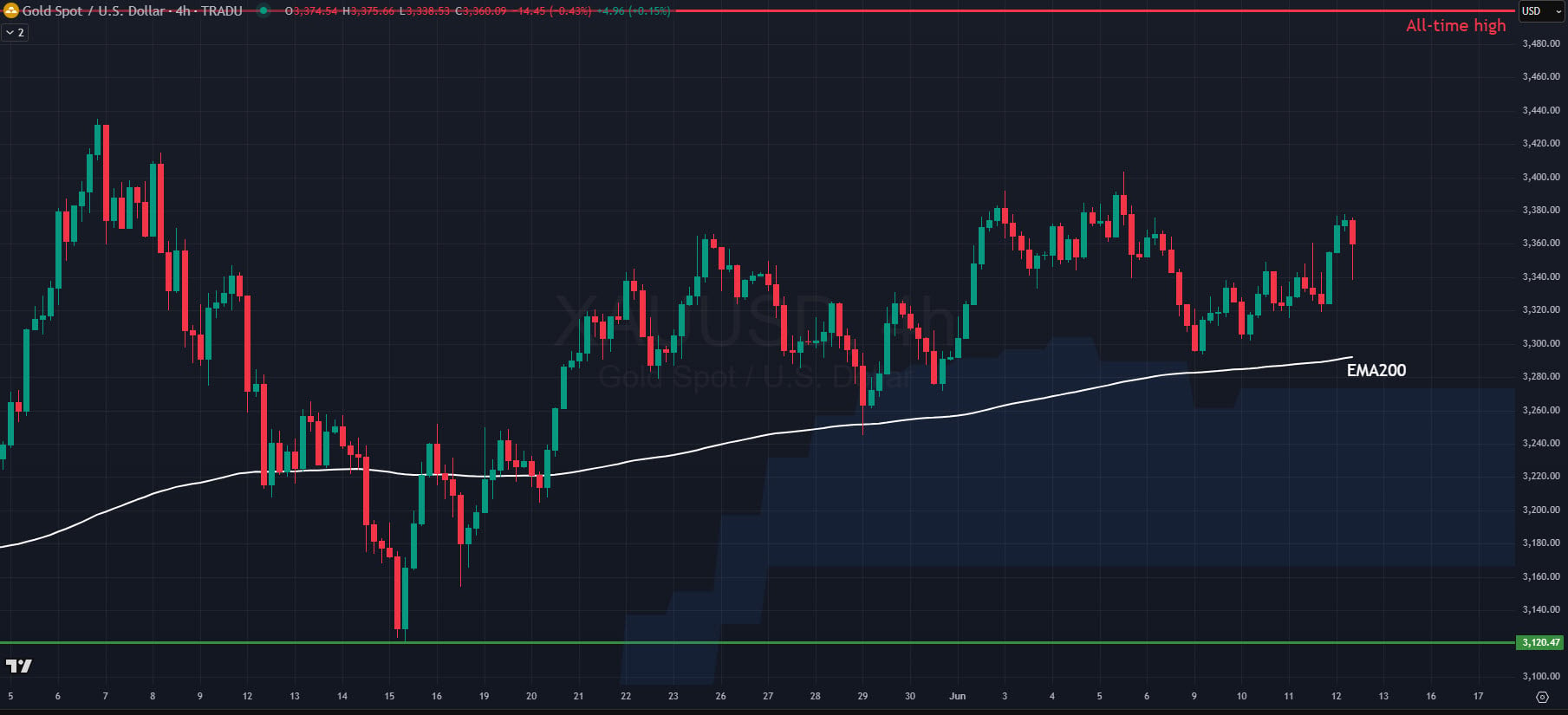 Gold price action amid geopolitical and tariffs fears