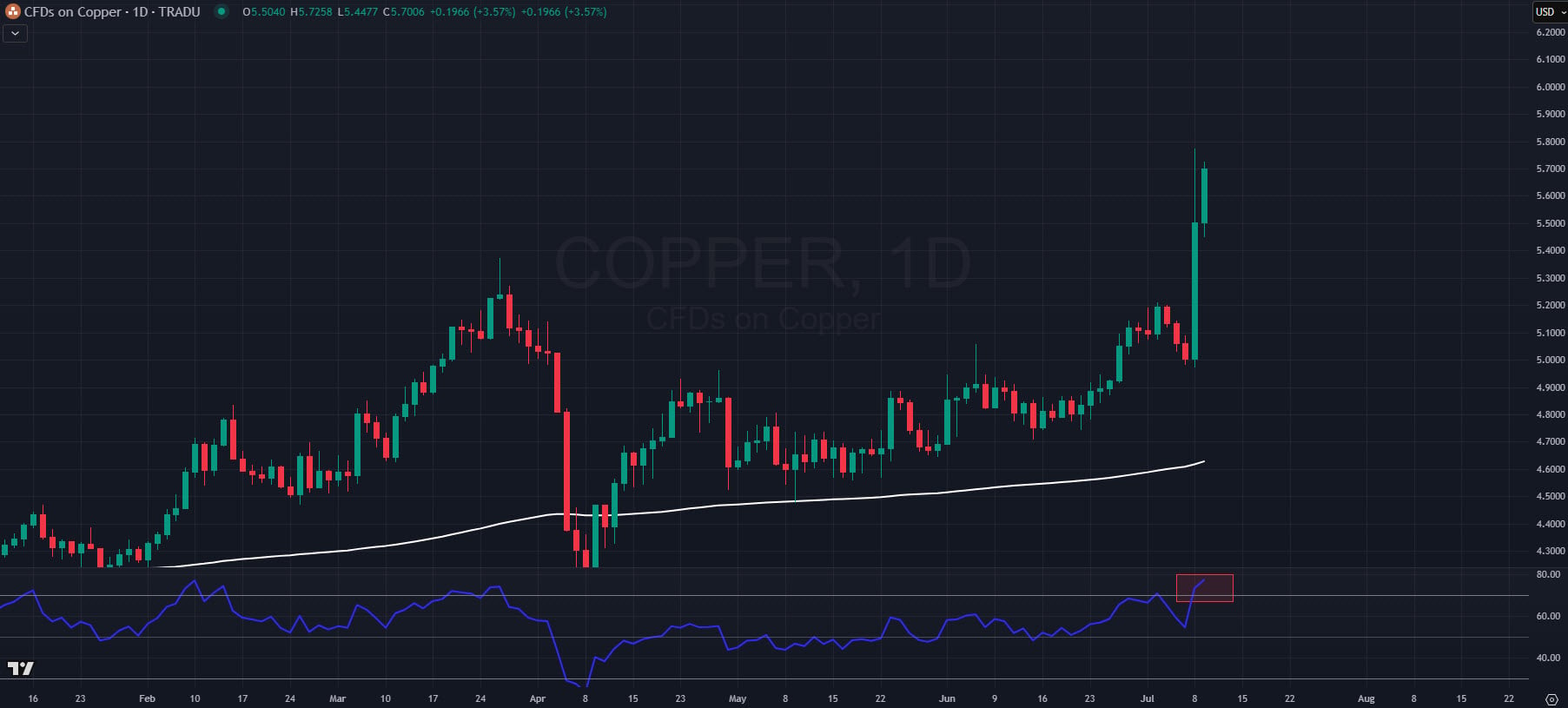 Copper prices surge in 2025