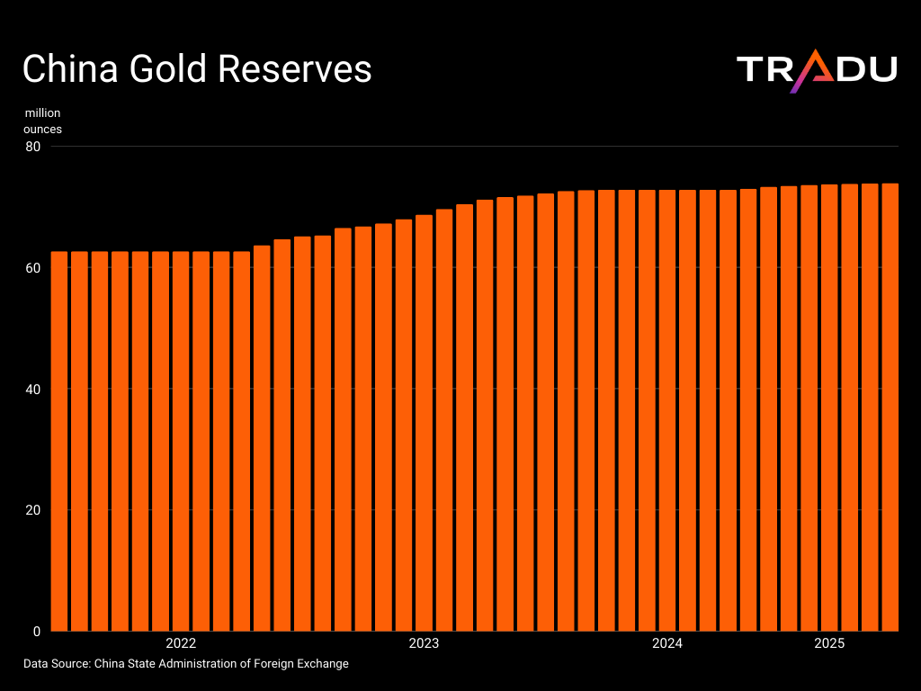China gold reserves rise in 2025