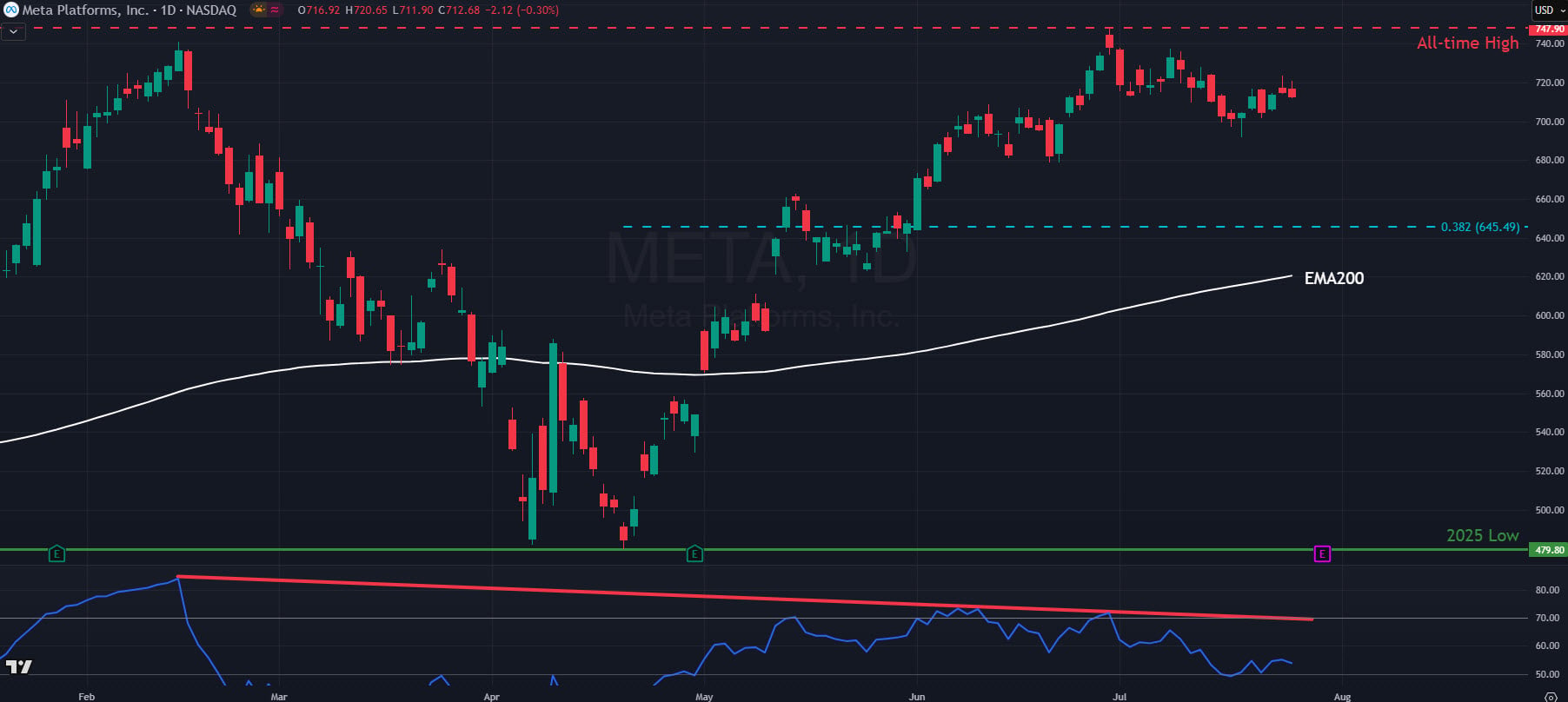 Shares of Meta rise in 2025