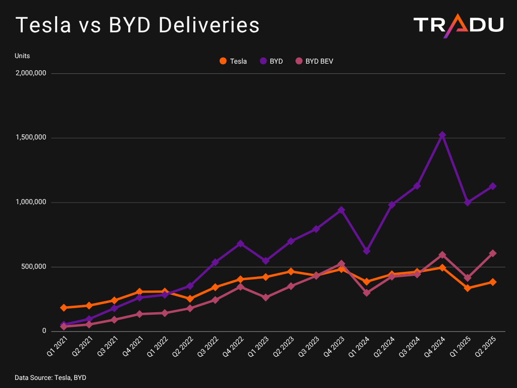 BYD Q2 2025 pure EV sales surpass Tesla
