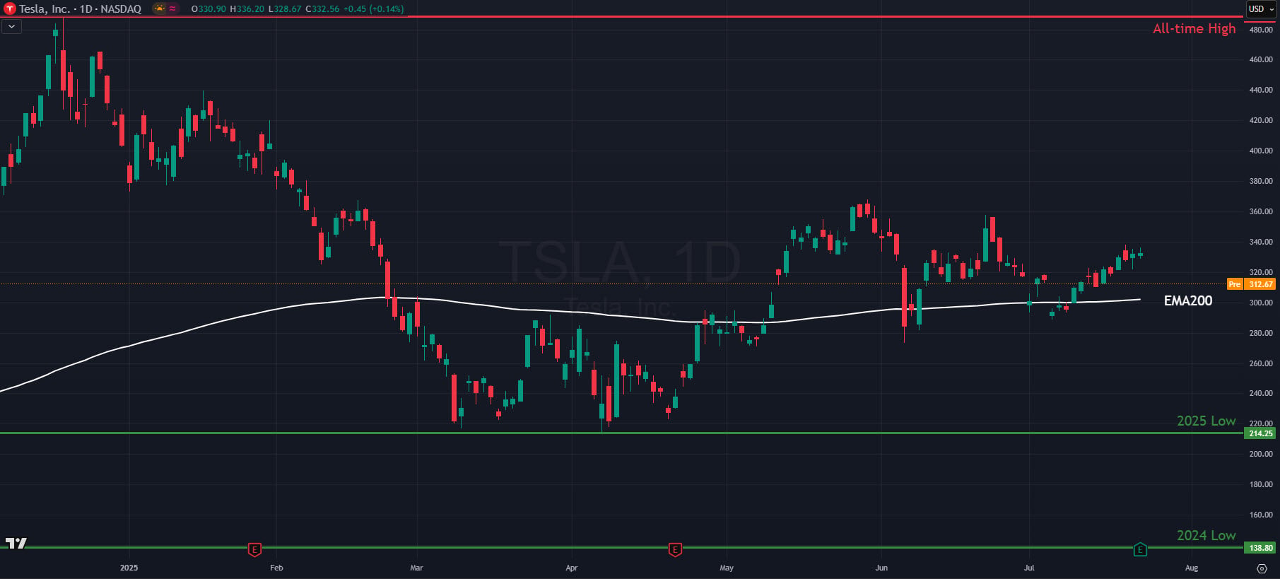 Tesla shares drop in 2025