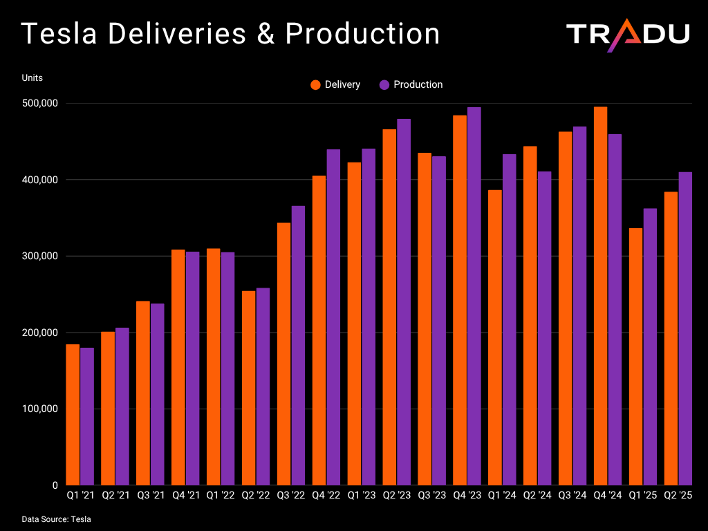 Tesla EV deliveries