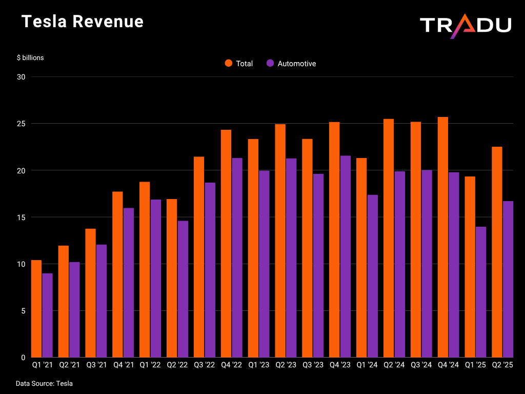 Tesla revenues