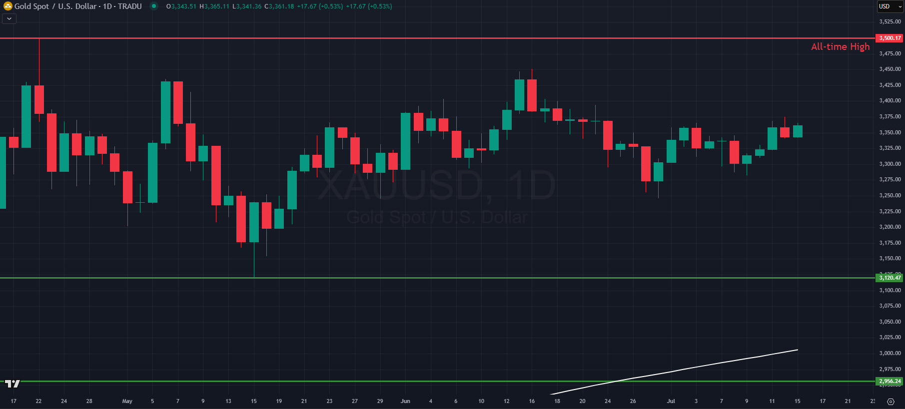 Gold prices rise in 2025