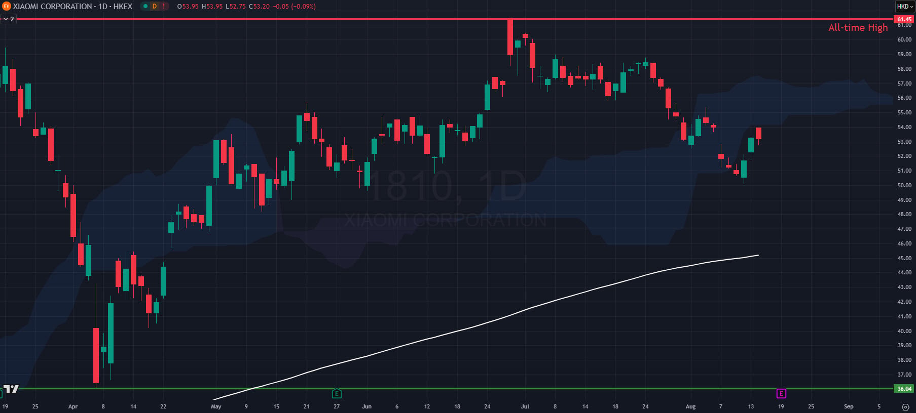Xiaomi stock performance