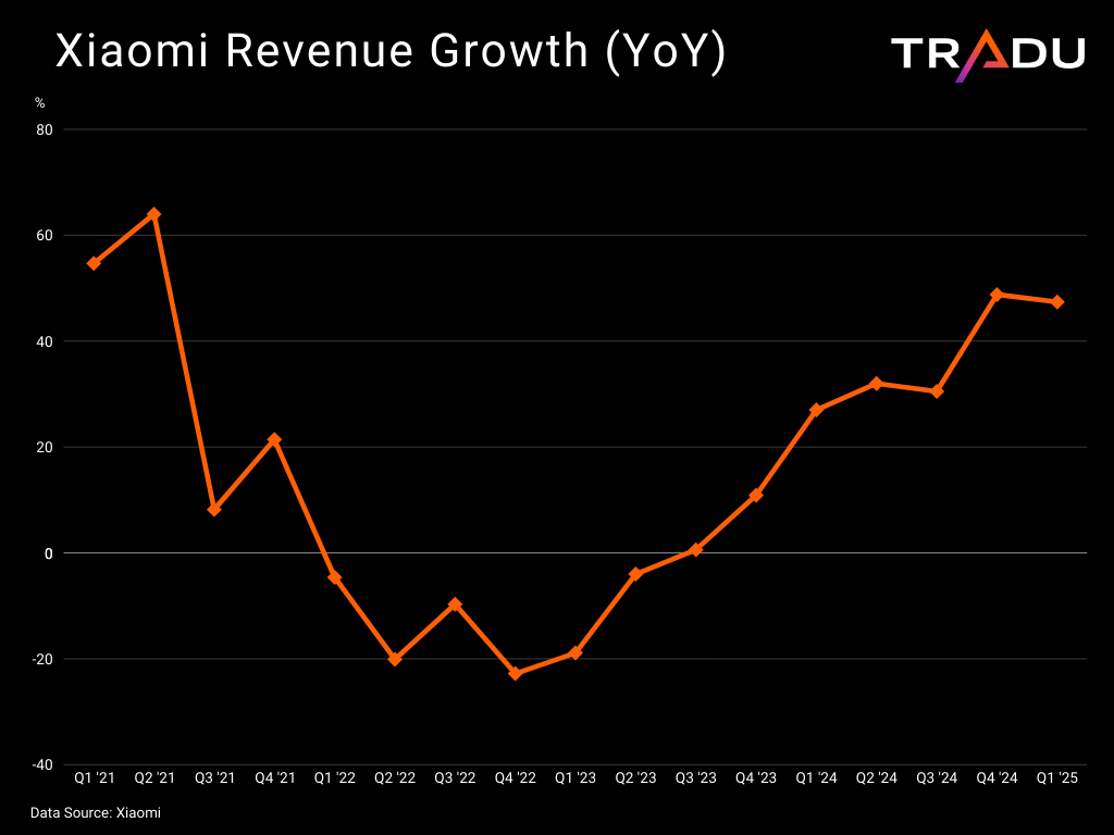 Xiaomi revenue growth